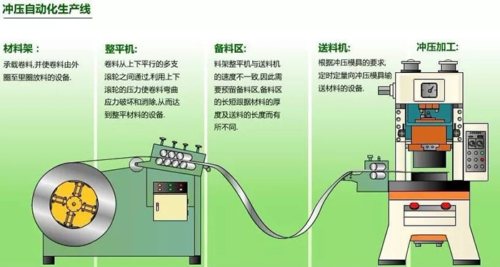 沖壓生產(chǎn)線的自動化方式如何進行選擇？