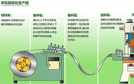 沖壓生產(chǎn)線的自動化方式如何進行選擇